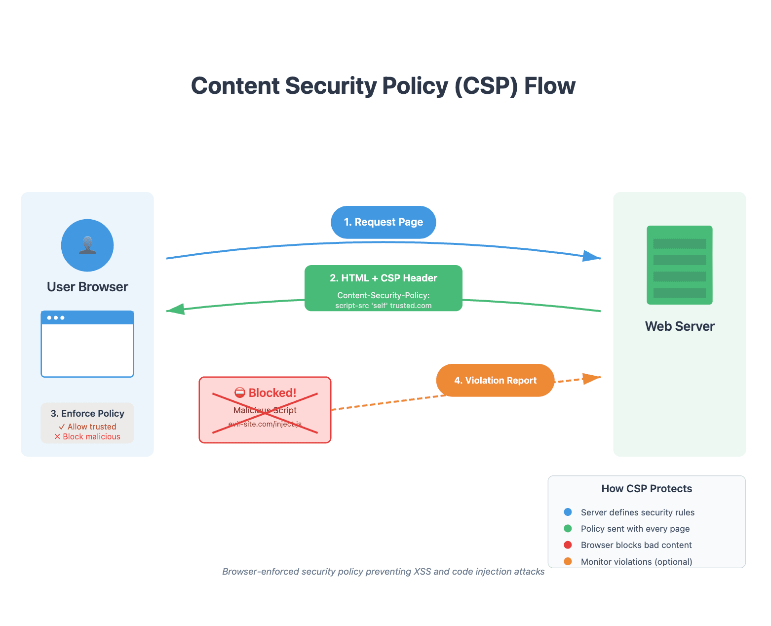 CSP sin miedo: cómo proteger una web sin romperla